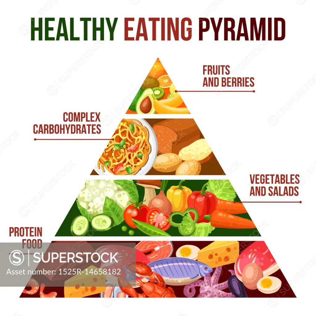 Healthy Eating Pyramid Poster. Flat poster of healthy eating pyramid with four groups protein food vegetables carbohydrates and fruits vector illustration