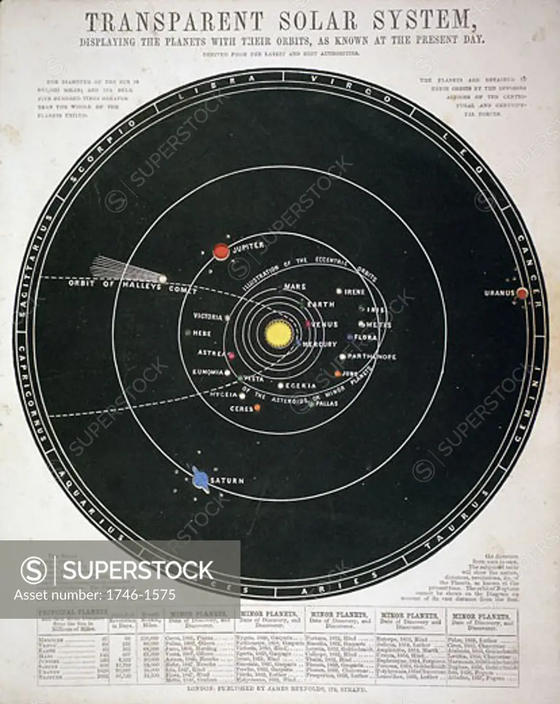 Chart of solar system with path of Halley's comet in 1835 and positions of some of the Asteroids (Planetoids) discovered up to 1857. Educational plate c1857