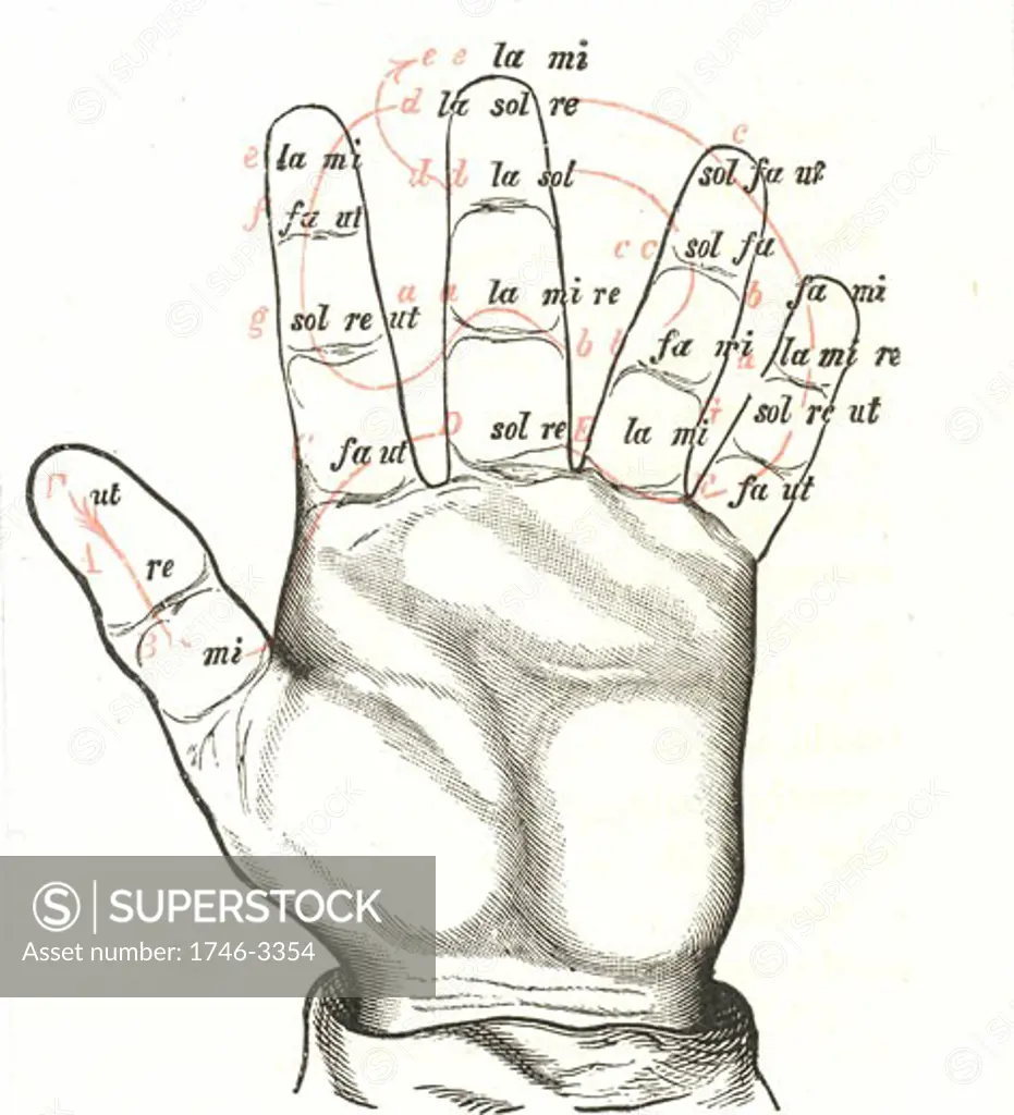 The Guidonian Hand,  a mnemonic device to aid the learning of sight singing devised by the Guido of Arezzo (991/992-after 1033),  Benedictine monk