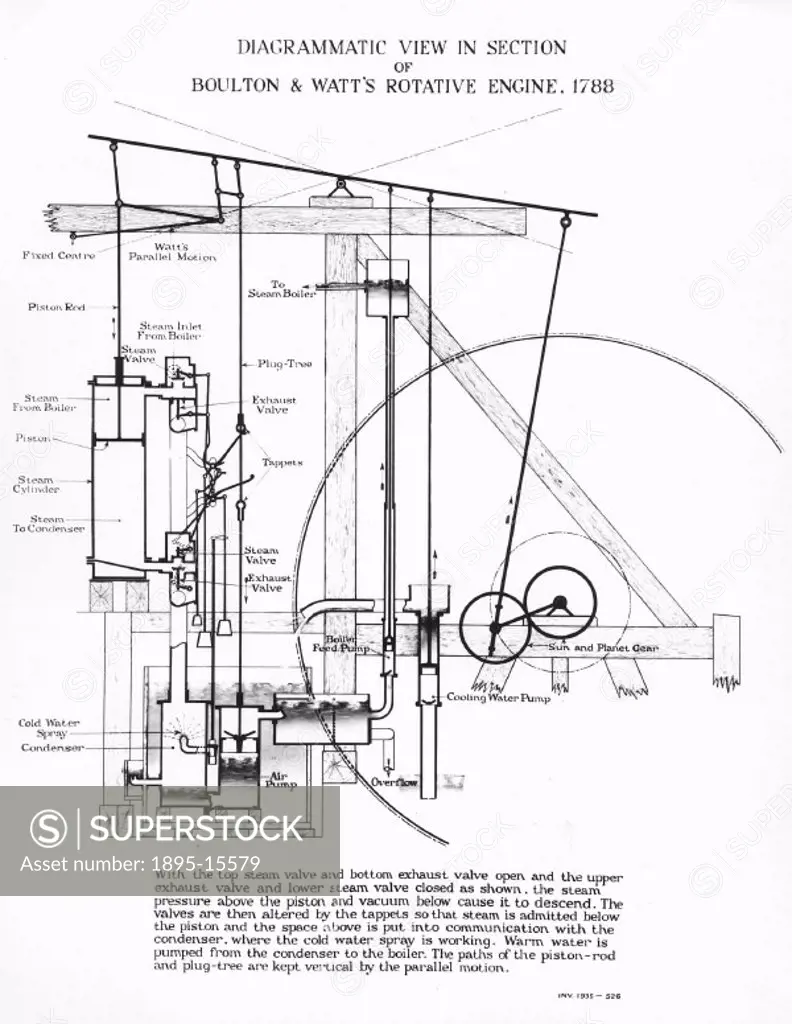 Diagrammatic sectional view. The first products of the famous engineering partnership of Matthew Boulton (1728-1809) and James Watt (1769-1848) were, ...