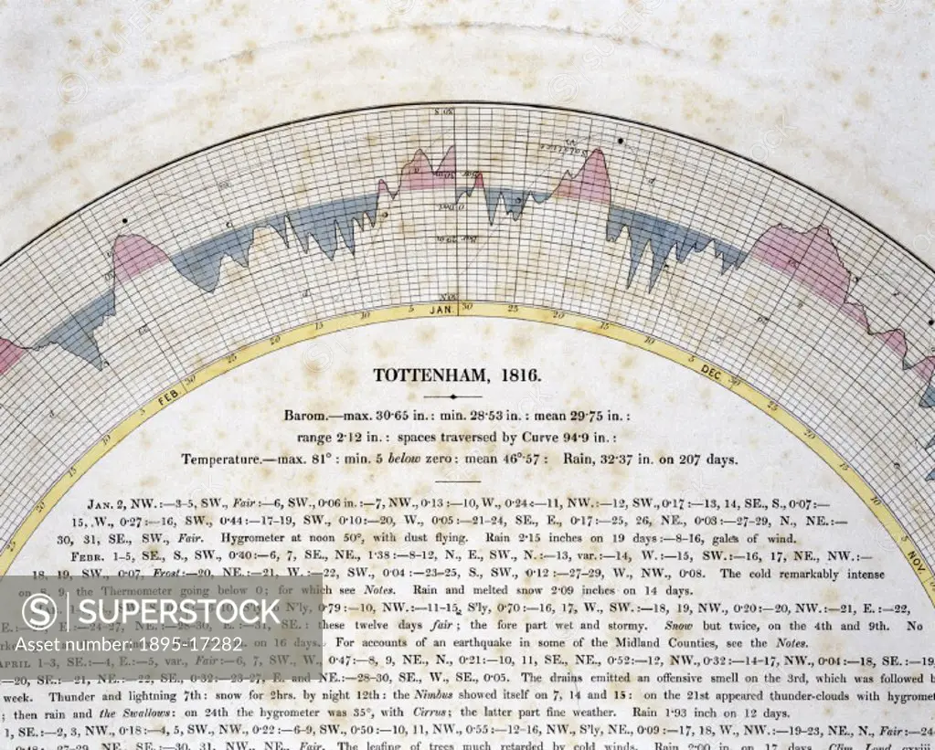 Illustrated plate from ´Barometrographia´ (1847) by Luke Howard. Within the graph is a section of notes detailing weather conditions at different poin...