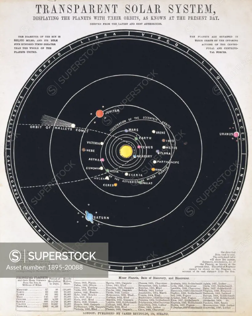 One of a set of teaching cards published by James Reynolds & Sons, London, England around 1860. Titled ´Transparent Solar System´, the chart was drawn...