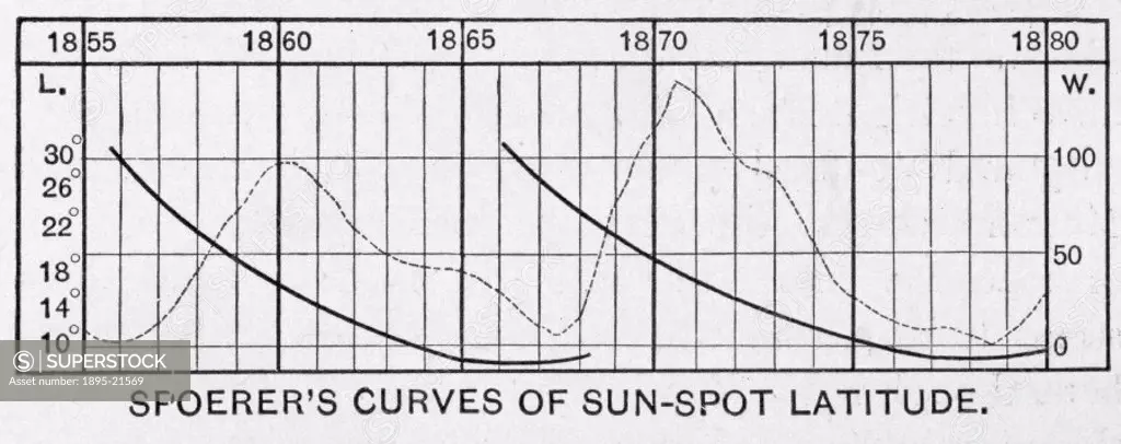 Plate taken from ´The Sun´ (London, 1910) by C A Young, showing a graph charting the latitude of sunspots observed between 1855 and 1880. German astro...
