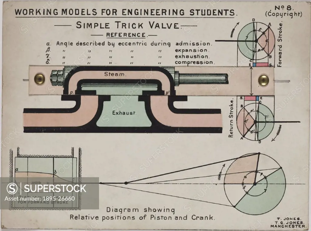 One of a boxed set of eight engine slide valve models, printed on card, designed by T and T G Jones, titled Working Models for Engineering Students’....