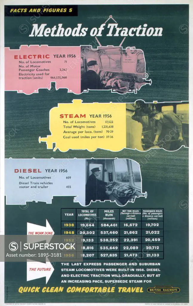 Poster produced for British Railways (BR) comparing the number of electric, steam and diesel locomotives in operation during the year 1956. The poster...