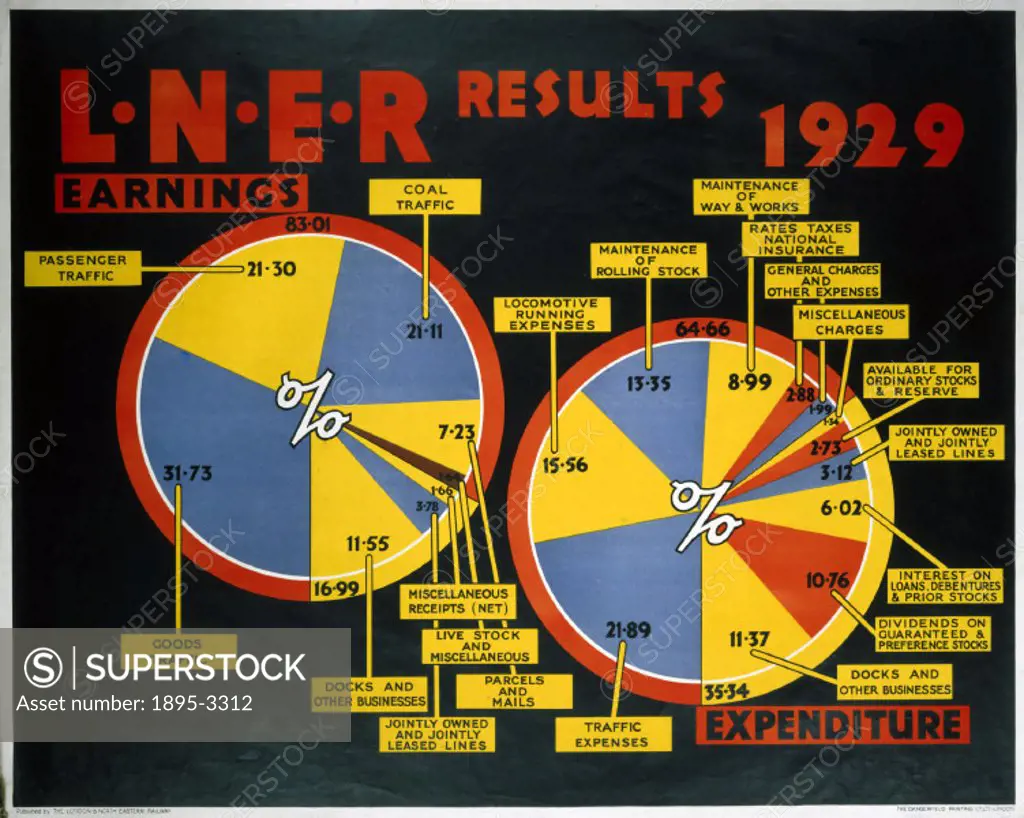 London & North Eastern Railway (LNER) poster showing companies earnings.