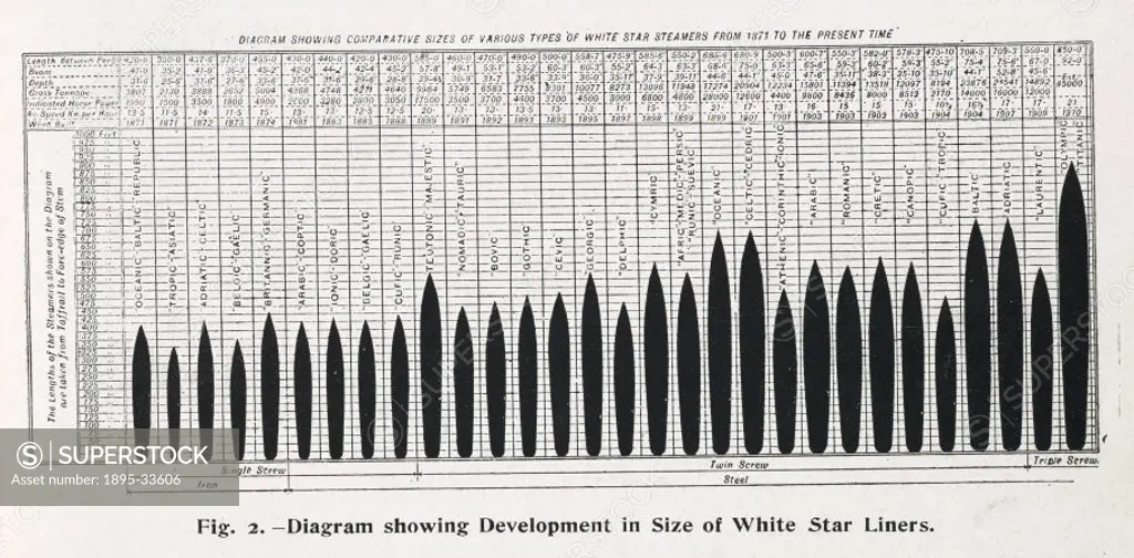 Graph showing the comparative sizes of various types of White Star steamers from 1871 to 1910. Statistics such as tonnage, speed in knots, and horse p...