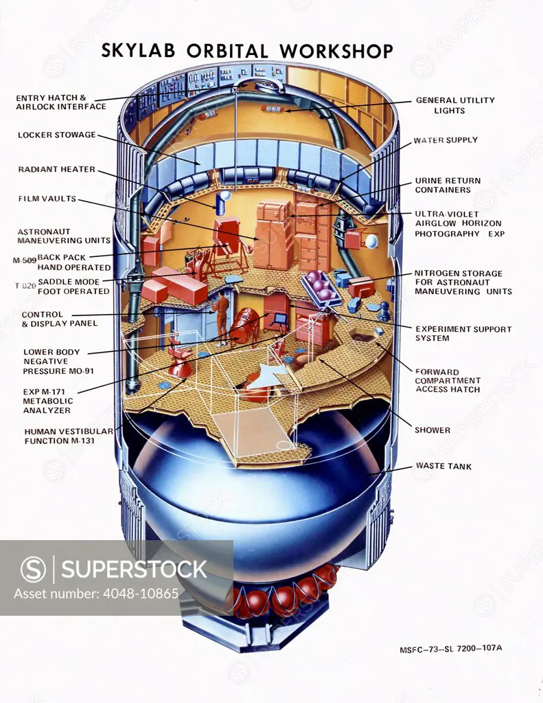 Cutaway view of Skylab, the first Earth orbit space station. The top level is the work area and utility storage. The middle level held crew living area and facilities for experiments. The lowest level of the station included a large waste tank, propellant tanks for maneuvering jets, and a heat radiator. 1972.