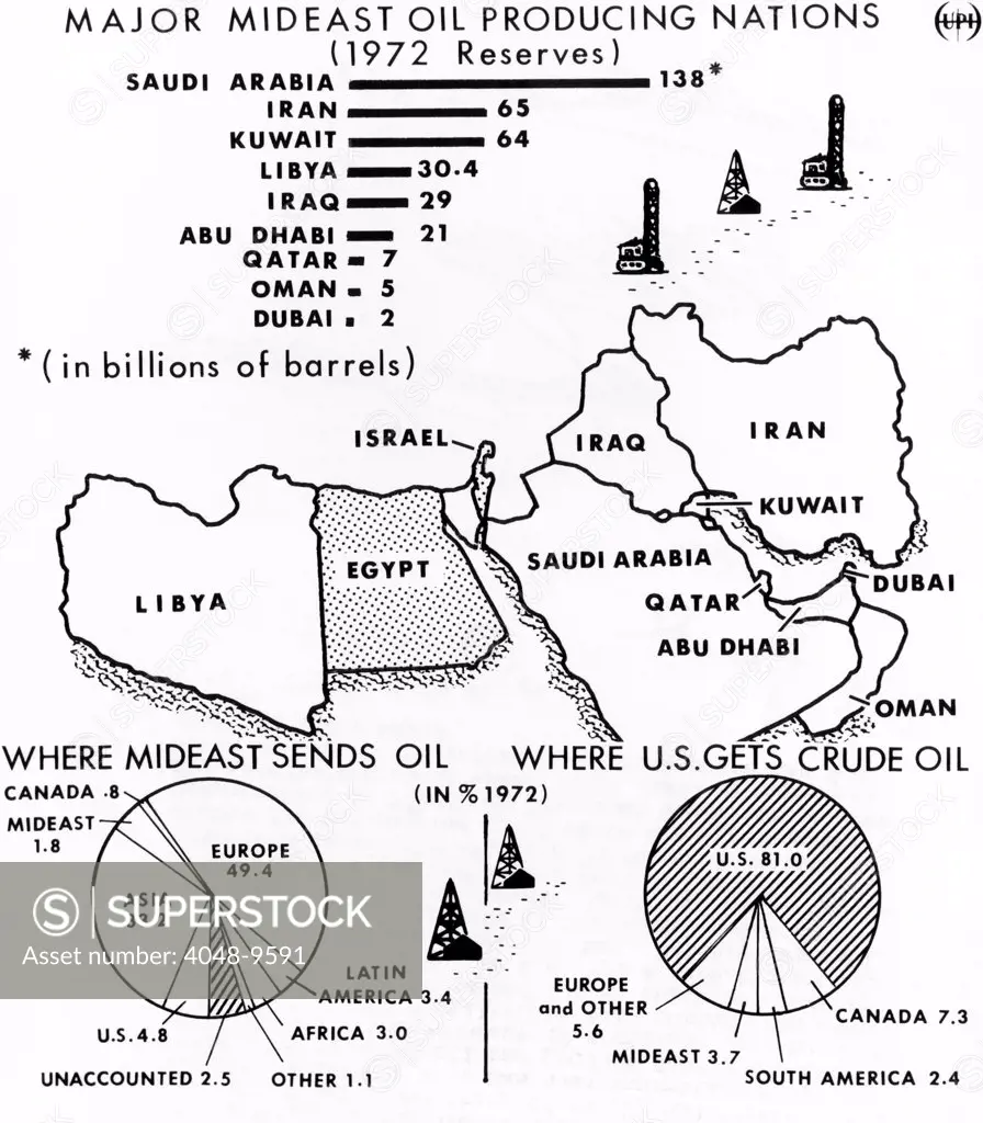 Map of the Major Mideast Oil Producing Nations. In 1973 the US produced 81% of its crude oil and imported only 4.8% from the Middle East. Even with these small quantities, the American economy was susceptible to 'Oil Shock.' Map was published during the Yom Kipper war, fought from October 6 to 25, 1973. NOTE: Also called the 1973 Arab-Israeli War and the Fourth Arab-Israeli War)