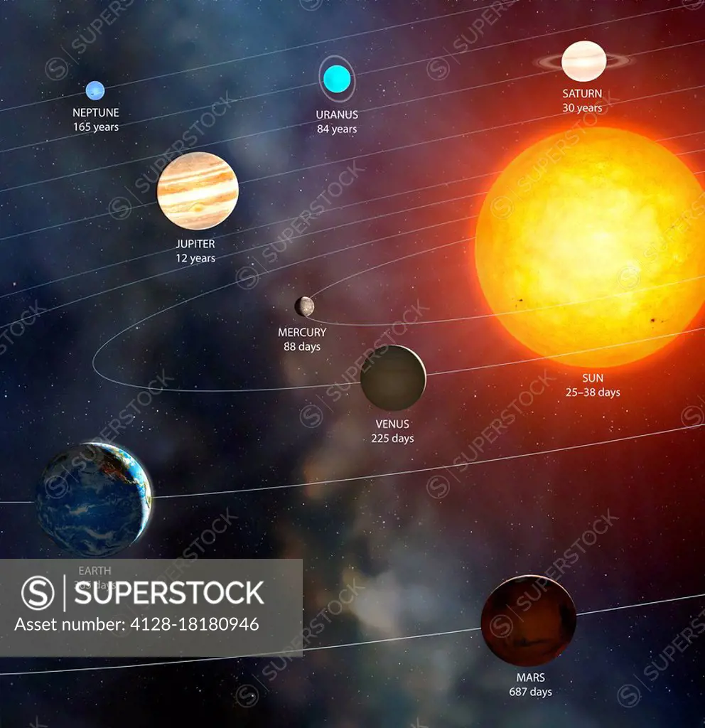 Solar System orbital periods, illustration