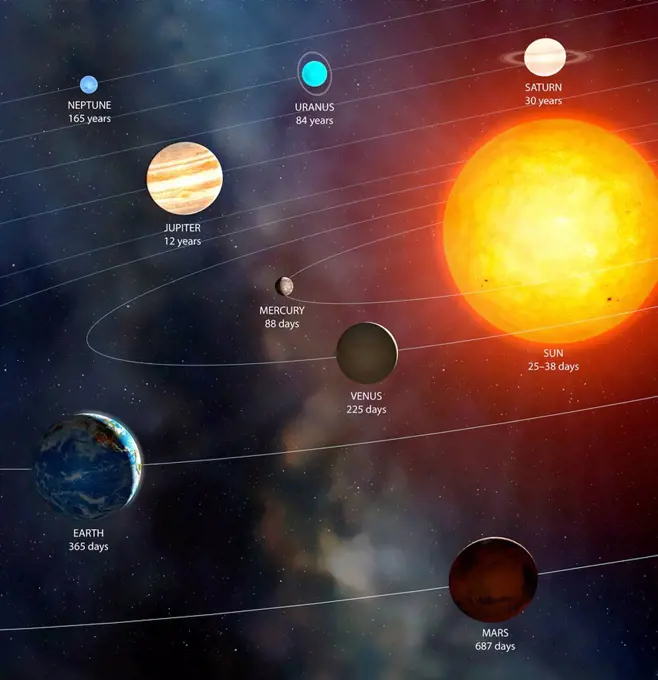 Solar System orbital periods, illustration