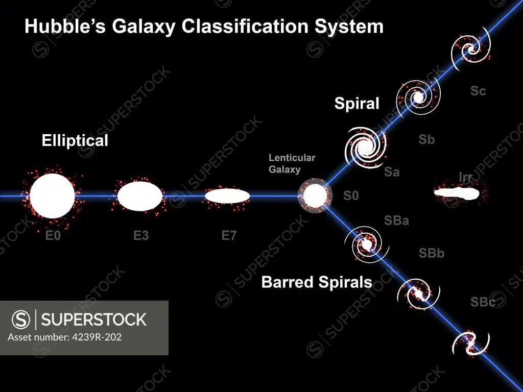 Artist's concept of Edwin Hubble's galaxy classification system, created to classify galaxies depending on their appearance, This system is sometimes called Hubble's Tuning Fork