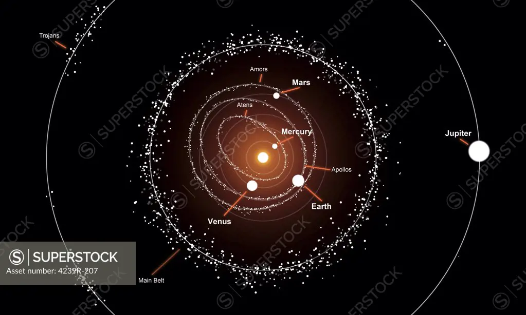This illustration shows a group of asteroids and their orbits around the sun, compared to the planets