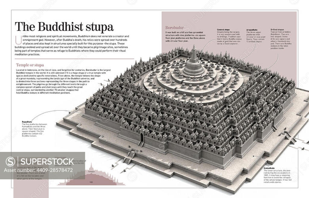 Infographic about Buddhist stupa, specifically about the Buddhist temple of  Borobudur (8th century) the biggest in the world. A type of Buddhist Jain  architecture built to hold relics. [Adobe InDesign (.indd); 4960x3188]. -  SuperStock