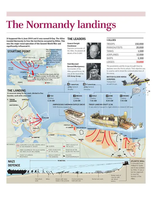 Infographics ofthe naval operationin Normandy onJune 6, 1944by the Allies duringWorldWar II. [Adobe Illustrator (.ai); 3818x5000.