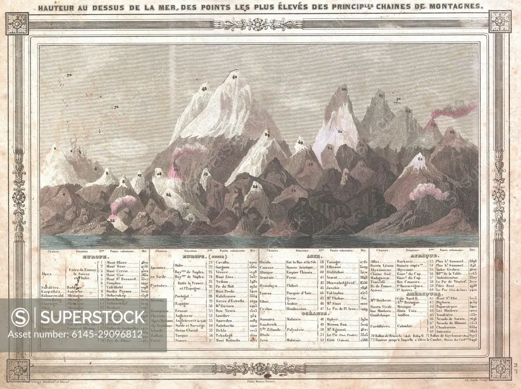 1852 Barbie du Bocage Chart of the World's Mountains